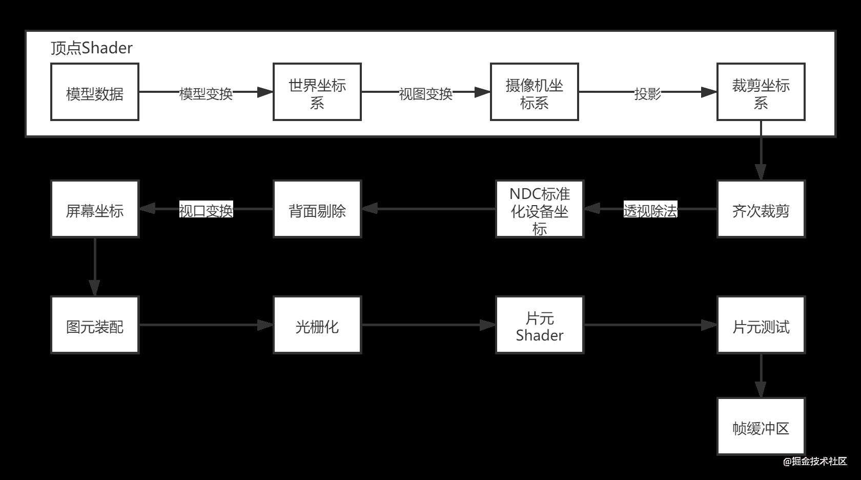[图形学笔记系列]渲染管线